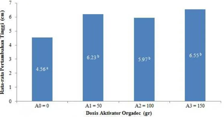 Gambar 1. Rata-rata pertambahan tinggi tanaman 12 minggu setelah tanam  dengan faktor tunggal aktivator orgadec (Angka yang diikuti oleh huruf yang sama tidak berbeda nyata menurut uji jarak Duncan pada taraf 5 %)