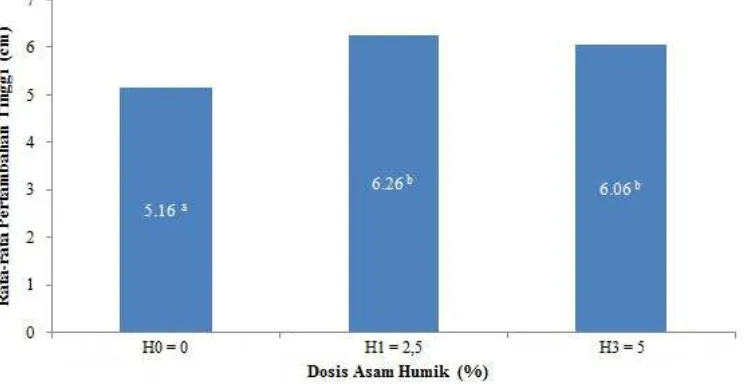 Gambar 2. Rata-rata pertambahan tinggi tanaman 12 minggu setelah tanam  dengan faktor tunggal asam humik (Angka yang diikuti oleh huruf yang sama tidak berbeda nyata menurut uji jarak Duncan pada taraf 5 %)