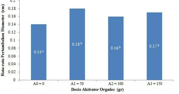 Gambar 4. Rata-rata pertambahan diameter tanaman 12 minggu setelah tanam  dengan faktor tunggal aktivator orgadec (Angka yang diikuti oleh huruf yang sama tidak berbeda nyata menurut uji jarak Duncan pada taraf 5 %)