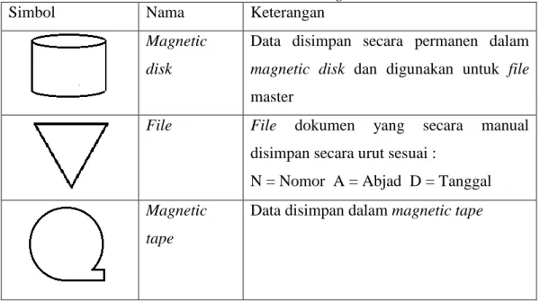 Tabel 2.8 Simbol storage 