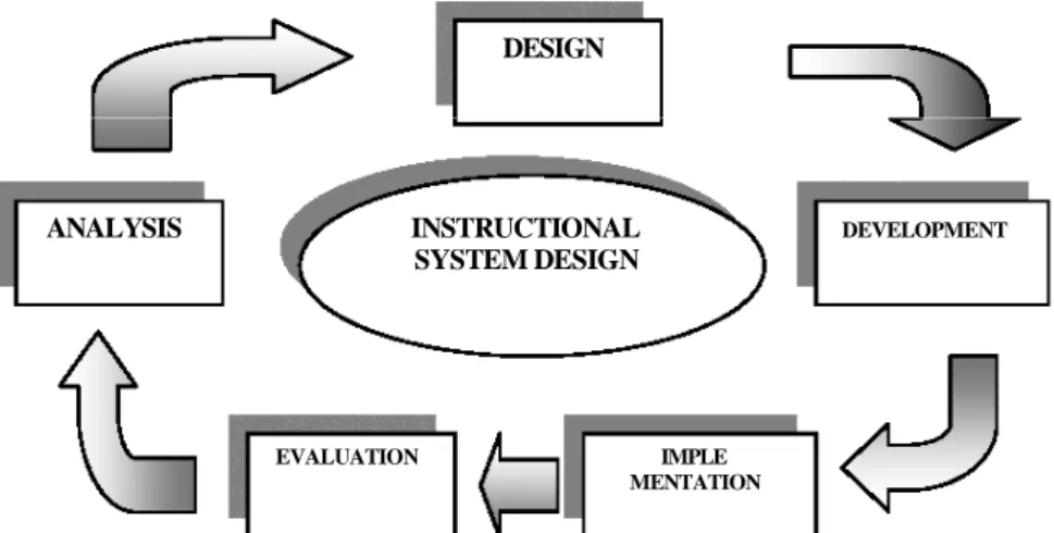 Diagram 2. Model Pengembangan Bahan Ajar ISD