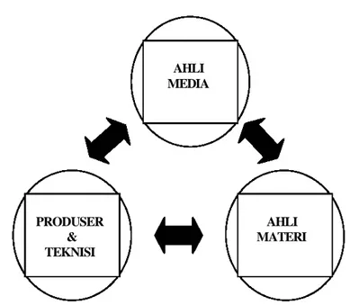 Diagram 3. Keterlibatan Personal dalam Pengembangan dan Produksi Bahan Ajar