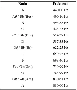 Tabel 2.1 Frekuensi nada (Sijabat, 2009) 