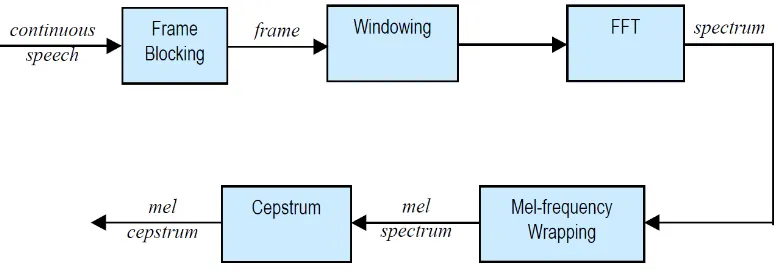 Gambar 2.2 Block Diagram Proses MFCC (Patel & Rao, 2010) 