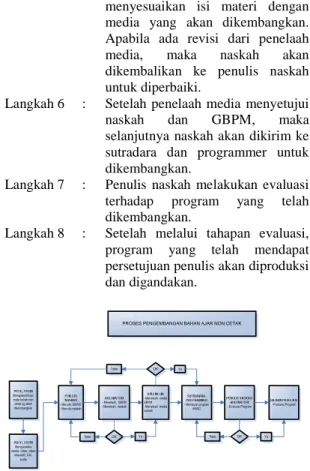 Gambar 1. Proses Pengembangan BANC