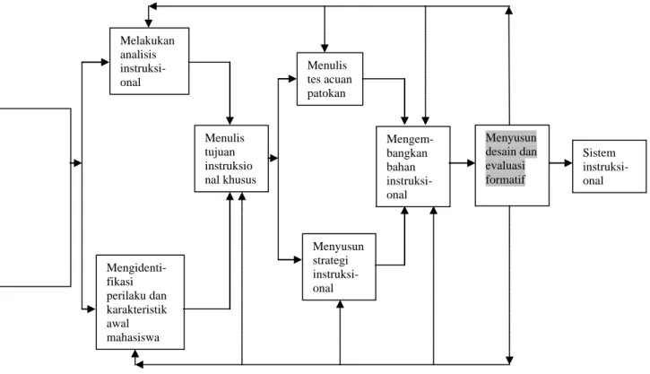 Gambar 1. Model Pengembangan Instruksional (MPI)  (Suparman, 2004 dalam Suparman et al., 2012) 