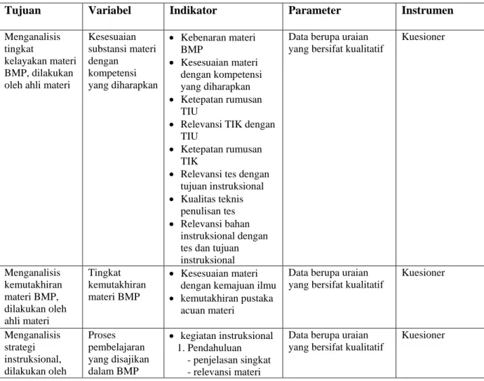 Tabel 2. Variabel, Indikator Parameter dan Jenis Instrumen 