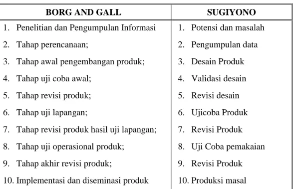 Tabel 3.1  Langkah-langkah metode penelitian pengambangan 