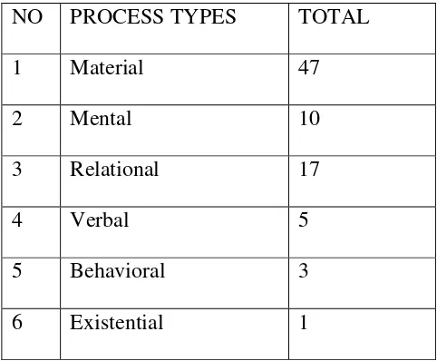 Table 1. Process Types of Transitivity of Arts article “ Life After Earth” 