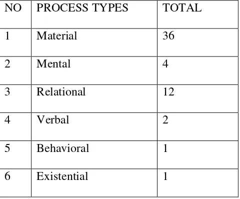 Table 2. Process Types of  Transitivity of  Arts article “And Emmys Goes To…..” 