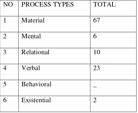 Table 3. Process Types of  Transitivity of  Arts article “The Art of Diplomacy” 