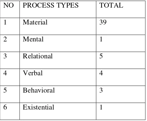 Table 4. Process Types of  Transitivity of  Arts article “Jungle Fever”  