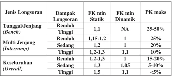 Tabel 1. Kriteria Ambang Batas FK dan PK pada Lereng Tambang Terbuka 