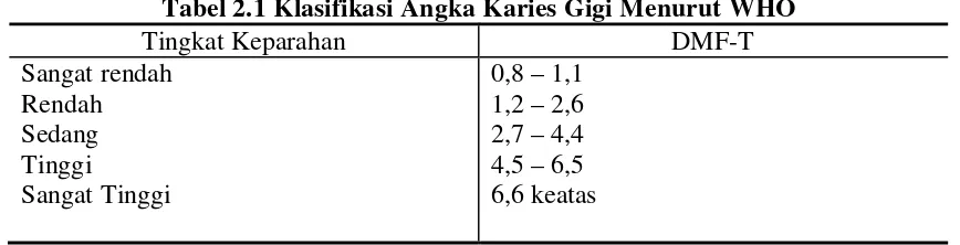 Tabel 2.1 Klasifikasi Angka Karies Gigi Menurut WHO 