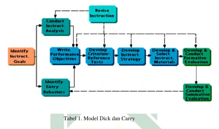 Tabel 1. Model Dick dan Carey 