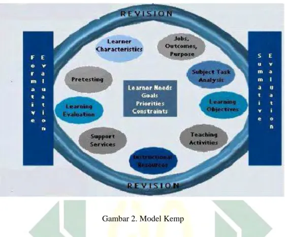 Gambar 2. Model Kemp 