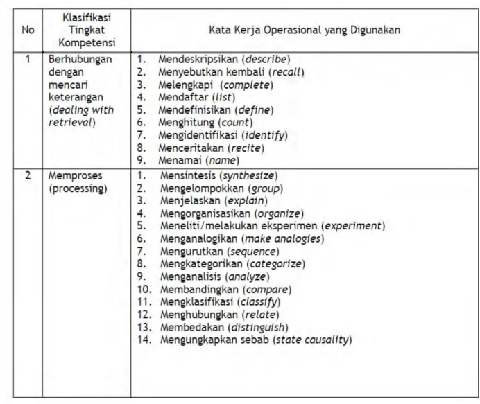 Table 1. Tingkat Kompetensi Kata kerja Operasional 