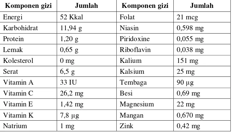 Tabel 2.1 Kandungan gizi buah rasberi 
