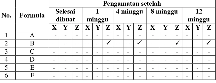 Tabel 4.4 Data pengamatan terhadap kestabilan sediaan krim A, B, C, D, E, dan F pada saat sediaan selesai dibuat, penyimpanan selama 1, 4, 8 dan 12 minggu 