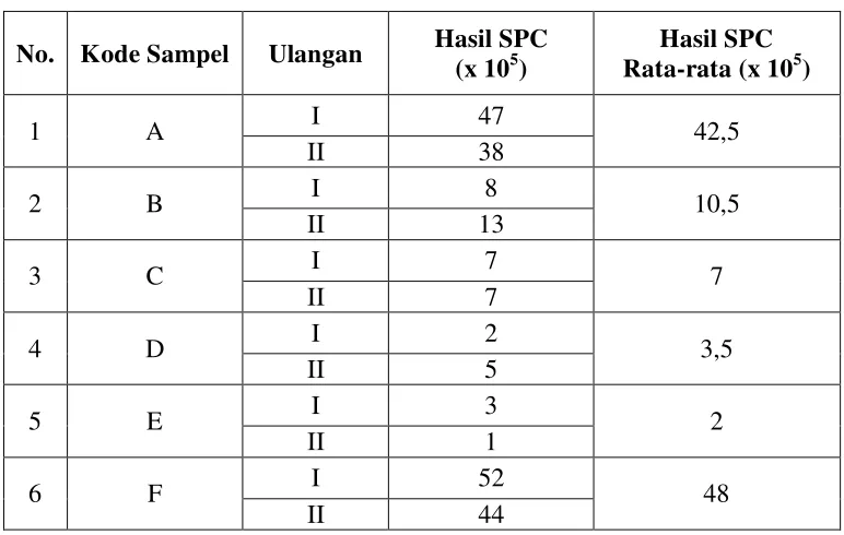 Tabel 4.8 Data nilai total cemaran mikroba dari sediaan krim A, B, C, D, E, dan F 