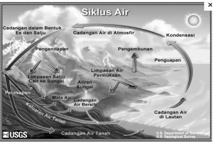 Gambar 3. Siklus Air [http:// Google.com/search/siklus air]. 