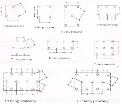 Gambar 2.6  Pola-pola kelompok tiang pancang khusus : (a) Untuk kaki tunggal,  