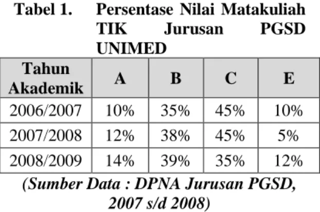 Tabel 1.  Persentase  Nilai  Matakuliah  TIK  Jurusan  PGSD  UNIMED  Tahun  Akademik  A  B  C  E  2006/2007  10%  35%  45%  10%  2007/2008  12%  38%  45%  5%  2008/2009  14%  39%  35%  12% 