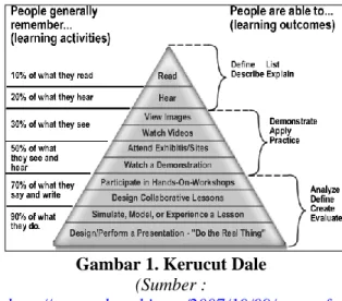 Gambar 1. Kerucut Dale  (Sumber : 