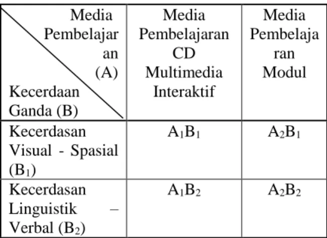 Tabel 2. Desain Eksperimen Faktorial 2 x 2    Media        Pembelajar  an          (A)  Kecerdaan   Ganda (B)  Media  Pembelajaran CD Multimedia Interaktif  Media  Pembelajaran Modul  Kecerdasan   Visual  -  Spasial  (B 1 )  A 1 B 1  A 2 B 1  Kecerdasan   