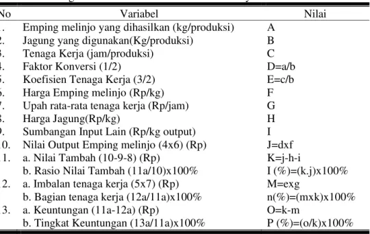 Tabel 1. Perhitungan Nilai Tambah Menurut Metode Hayami 