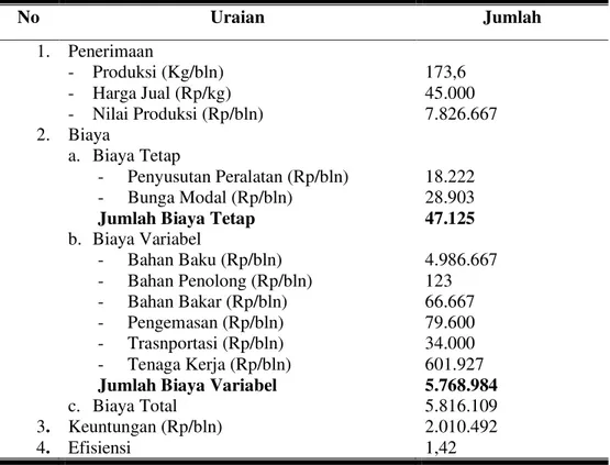 Tabel 2. Rata-rata Penerimaan, Biaya, Keuntungan. dan Efisiensi Usaha Emping  Melinjo di Desa Bandar Kecamatan Sukomoro Kabupaten Magetan 