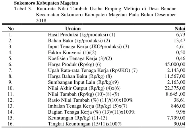 Tabel  3.    Rata-rata  Nilai  Tambah  Usaha  Emping  Melinjo  di  Desa  Bandar       Kecamatan  Sukomoro  Kabupaten  Magetan  Pada  Bulan  Desember  