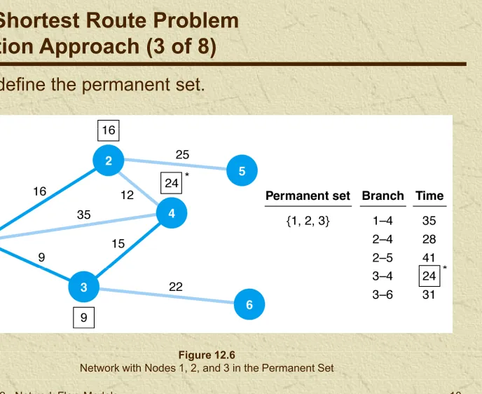 Figure 12.6Network with Nodes 1, 2, and 3 in the Permanent Set