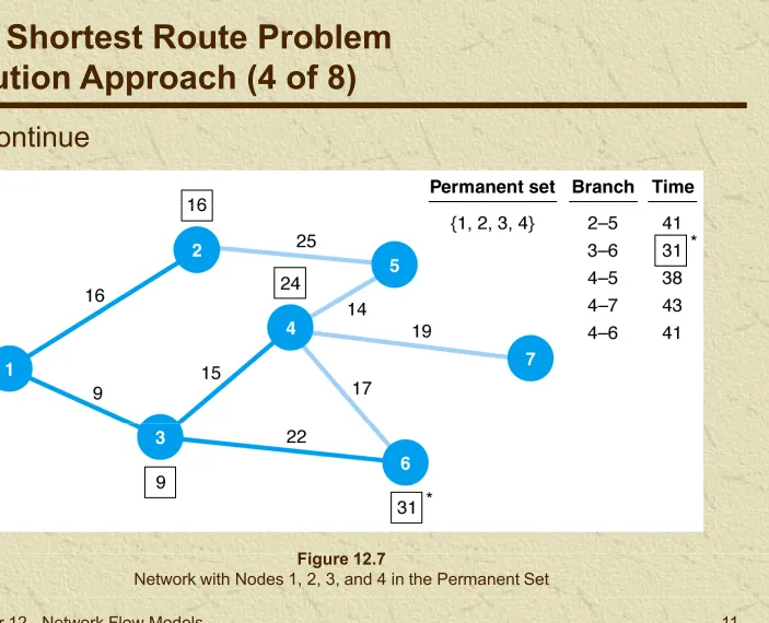 Figure 12.7Network with Nodes 1, 2, 3, and 4 in the Permanent Set