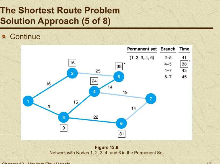 Figure 12.8Network with Nodes 1, 2, 3, 4, and 6 in the Permanent Set