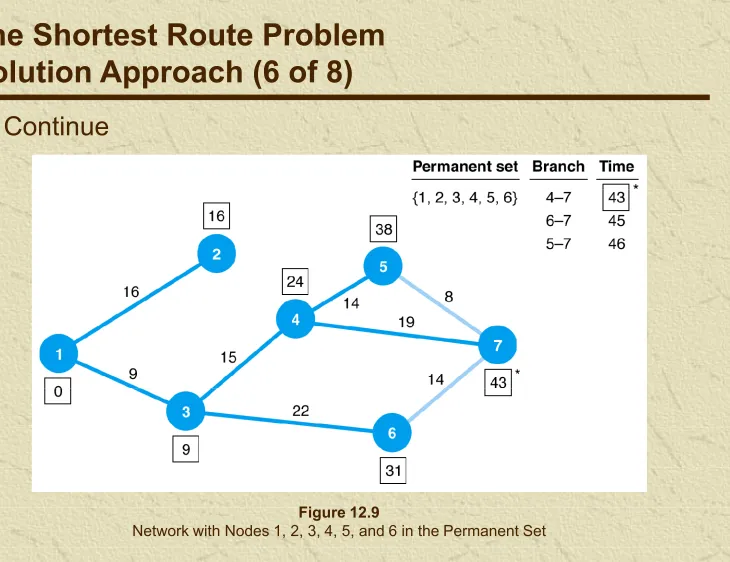Figure 12.9Network with Nodes 1, 2, 3, 4, 5, and 6 in the Permanent Set