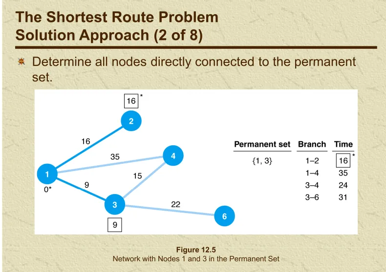 Figure 12.5Network with Nodes 1 and 3 in the Permanent Set