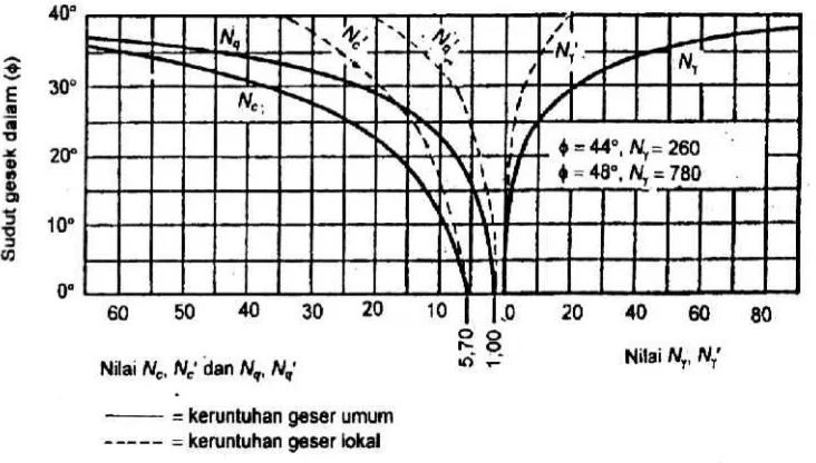 Tabel 2.1 Nilai faktor daya dukung tanah Terzaghi 