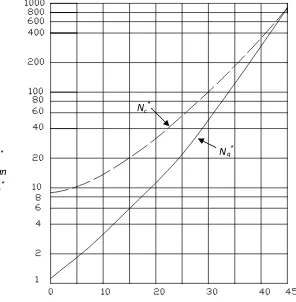 Gambar 2. Variasi nilai maksimum dari Nc* dan Nq* dengan sudut geser tanah         ( Meyerhof,1976)  