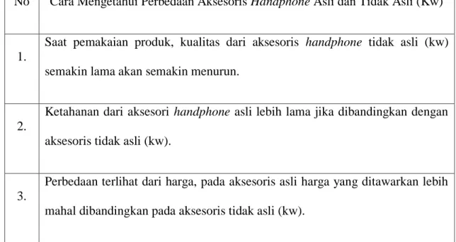 Tabel 4: cara mengetahui perbedaan aksesoris handphone asli dan tidak asli (kw)  No  Cara Mengetahui Perbedaan Aksesoris Handphone Asli dan Tidak Asli (Kw) 