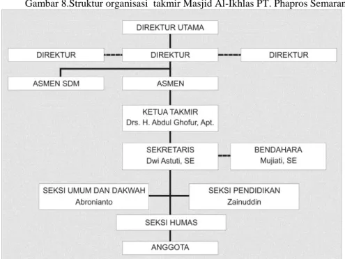 Gambar 8.Struktur organisasi  takmir Masjid Al-Ikhlas PT. Phapros Semarang 