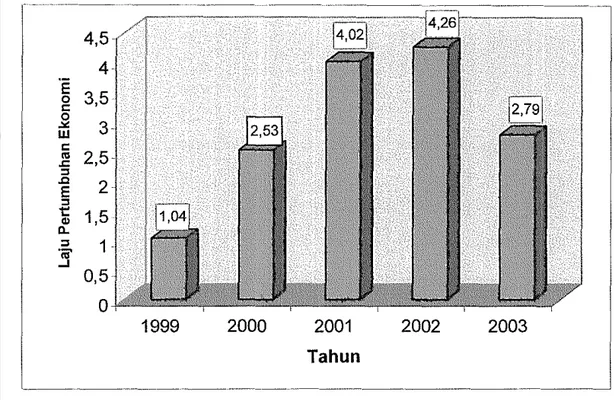 Gambar 8.  Grafik  Laju  Pertumbuhan  Ekonomi  Kabupaten  Tana  Toraja  Tahun  1999 - 2003 