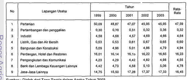 Tabel  11.  Perkembangan  Peran  Sektoral  Terhadap  Pembentukan  PDRB  Kabupaten Tana Toraja Tahun  1999-2003 (persen) 
