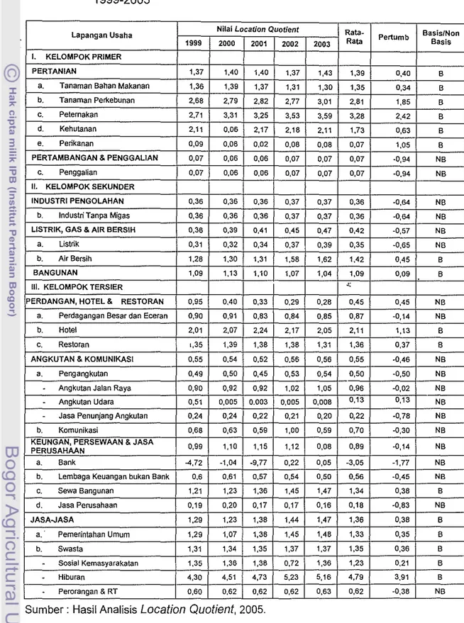Tabel  13.  Perhitungan  Location  Quotient  PDRB  Kabupalen  Tana' Toraja 