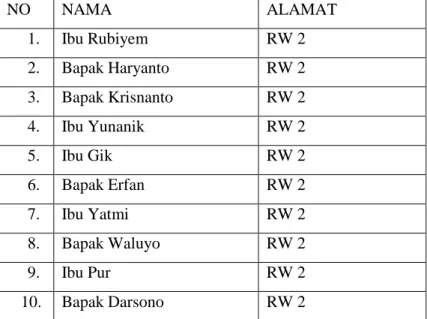 Tabel 3.1 : Data Penerima Program  NU-Preneur Tahun 2018 