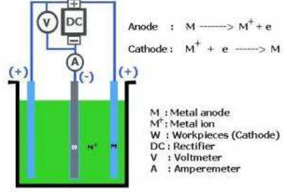 Gambar 2.1. Proses Electroplating 