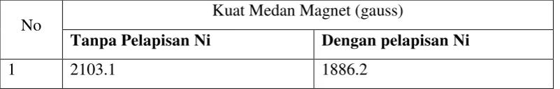 Tabel 4.1 Data awal magnetisasi 