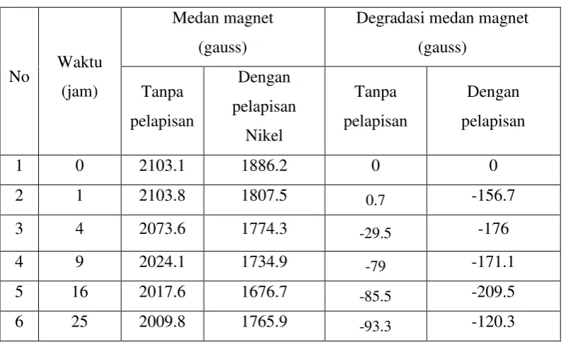 Tabel 4.3 Data perubahan Massa terhadap waktu oksidasi pada temperature 120 oC 