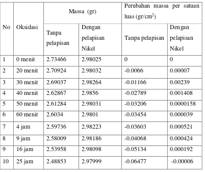 Tabel 4.5 Perubahan Massa per luas awal terhadap waktu Oksidasi pada  temperatur 