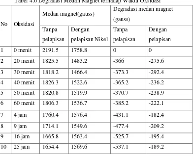 Tabel 4.6 Degradasi Medan Magnet terhadap Waktu Oksidasi 